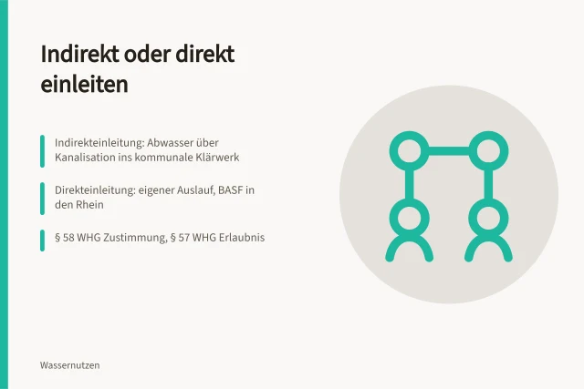Vergleich von Indirekteinleitung und Direkteinleitung mit Genehmigungen und Grenzwerten. Indirekteinleitung oder Direkteinleitung im Vergleich
