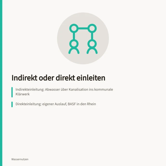 Vergleich von Indirekteinleitung und Direkteinleitung mit Genehmigungen und Grenzwerten. Indirekteinleitung oder Direkteinleitung im Vergleich