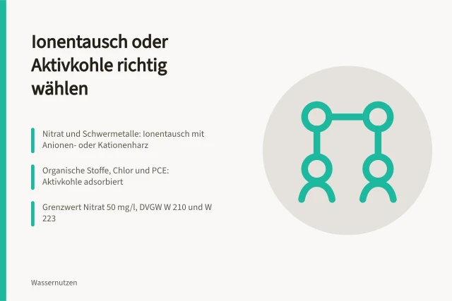 Ionenaustauscherharz und Aktivkohlefilter in einer Wasseraufbereitungsanlage. Ionentausch und Aktivkohle einordnen nach Verunreinigungsart