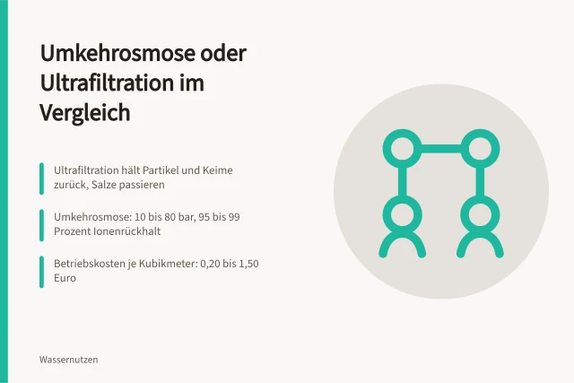 Umkehrosmose-Membranmodul in industrieller Wasseraufbereitungsanlage mit Manometer und Rohrleitungen. Umkehrosmose oder Ultrafiltration im Betriebsvergleich