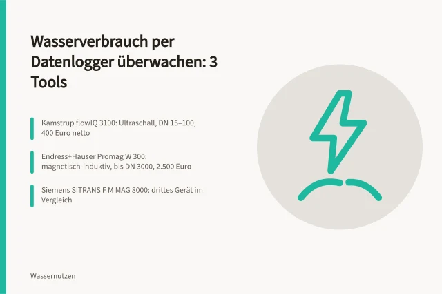 Vergleich von drei Wasserzähler-Datenloggern mit Preisen und Schnittstellen. Wasserverbrauch per Datenlogger überwachen: 3 Tools im Vergleich
