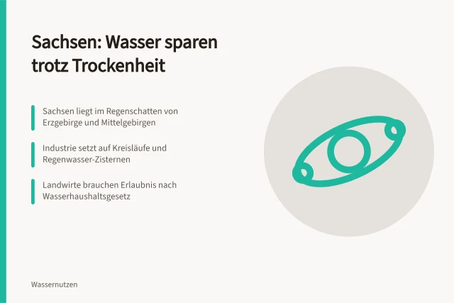 Karte zur Wasserversorgung in Sachsen bei Trockenheit und Starkregen. Trockenheit und Starkregen in Sachsen: Was Betriebe und Landwirte tun können