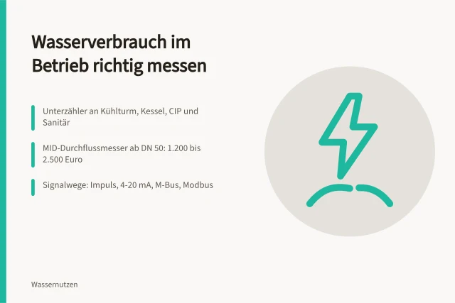 Wasserzähler und Messstellen im Produktionsbetrieb zur Verbrauchserfassung. Wie erfasse ich den Wasserverbrauch im Produktionsbetrieb?