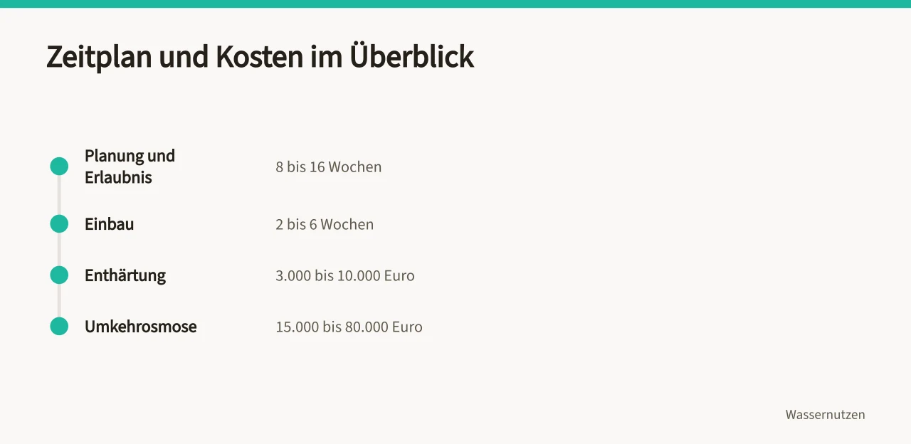 Zeitplan und Beispielkosten der fünf Schritte zur Wasseraufbereitung (5 Schritte zur Wasseraufbereitung im Produktionsbetrieb)