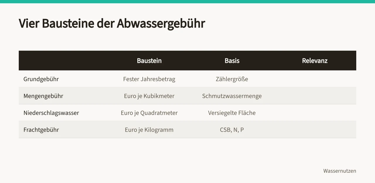 Vier Bausteine der Abwassergebühr mit Berechnungsbasis und Relevanz ('Abwassergebühren für Produktionsbetriebe: Was kostet die Einleitung?')