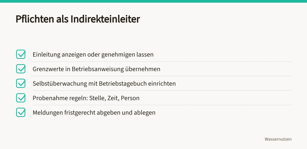 Checkliste mit fünf Pflichten für Indirekteinleiter ('Checkliste: Pflichten als Indirekteinleiter')
