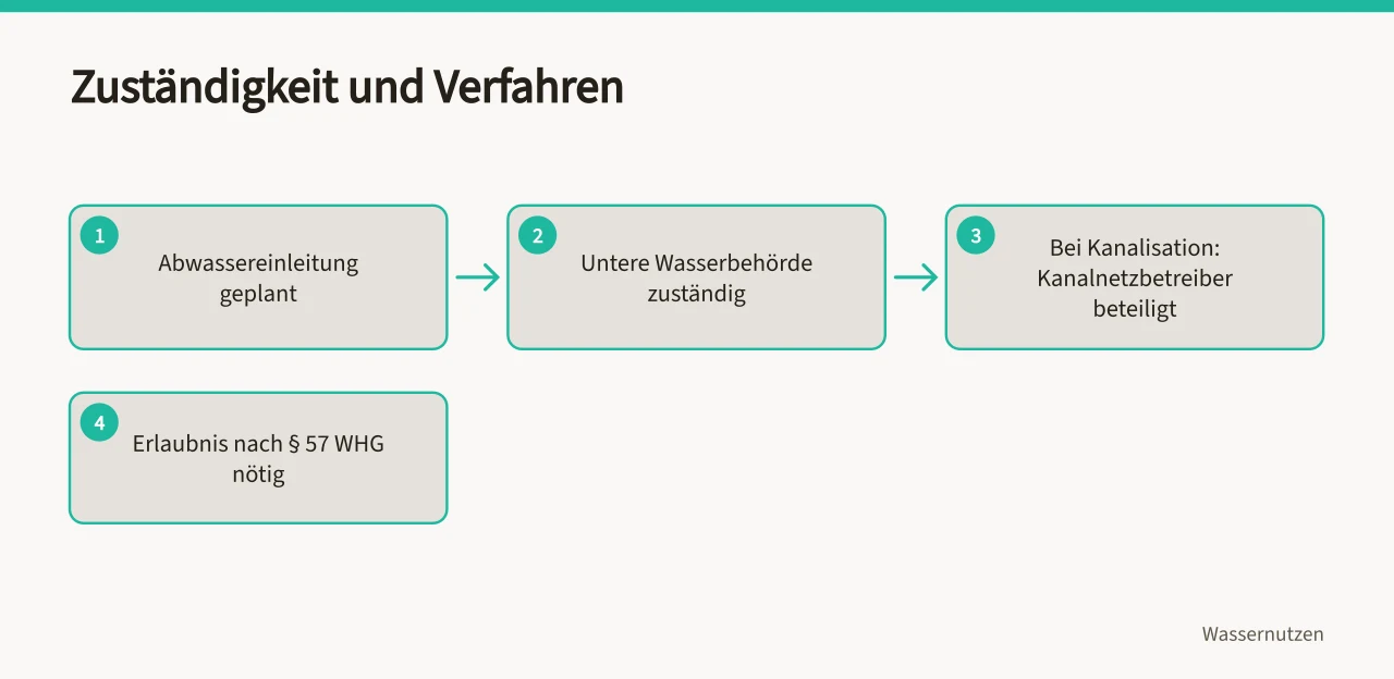 Flussdiagramm zur Zuständigkeit für Einleitungsgenehmigungen ('Einleitungsgenehmigung nach WHG beantragen: So gehen Sie vor')