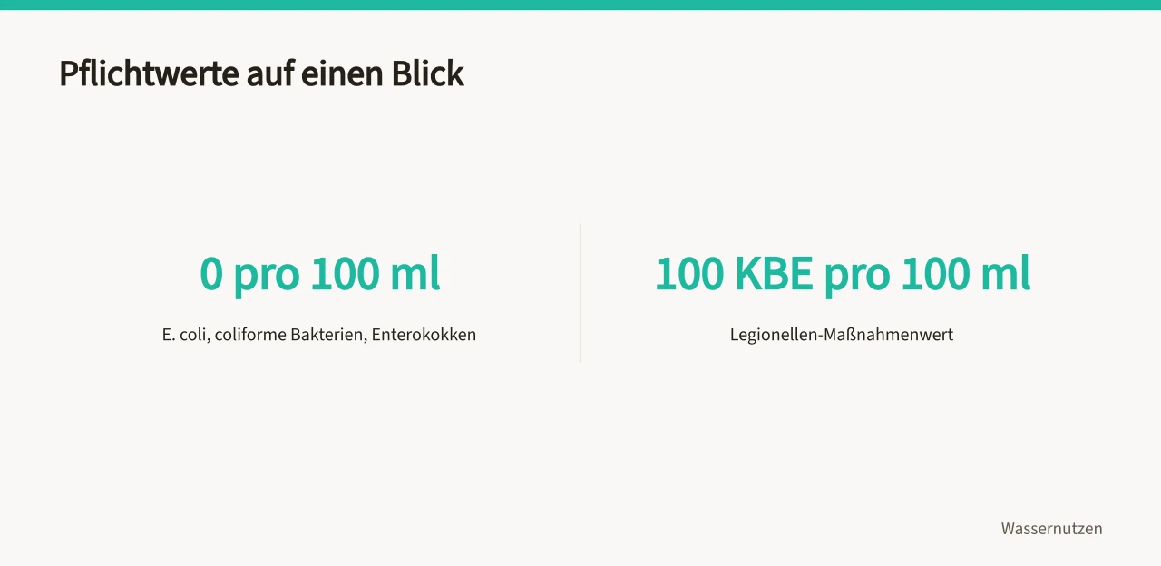 Drei Zahlenfelder mit Grenzwerten für Trinkwasserparameter ('Trinkwasseranalyse: Welche Parameter sind Pflicht?')