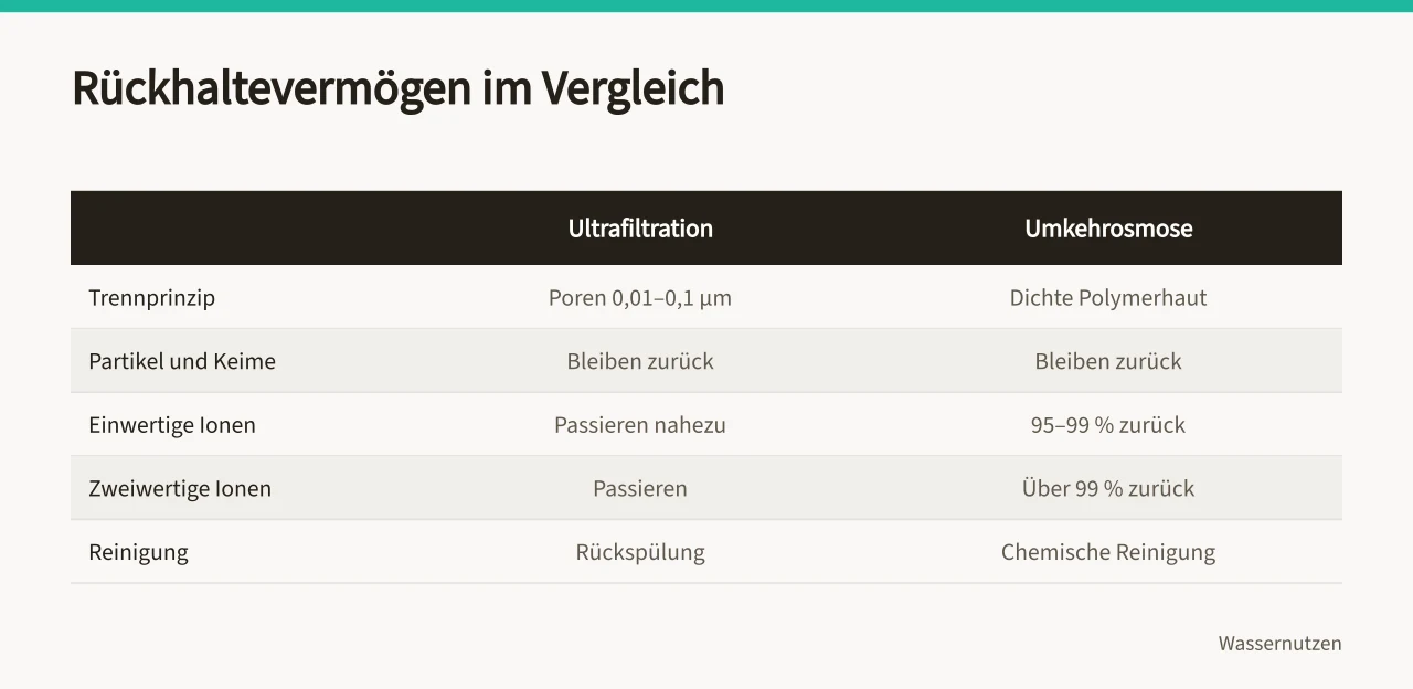 Vergleichstabelle Ultrafiltration und Umkehrosmose nach Rückhaltevermögen (Umkehrosmose oder Ultrafiltration im Betriebsvergleich)