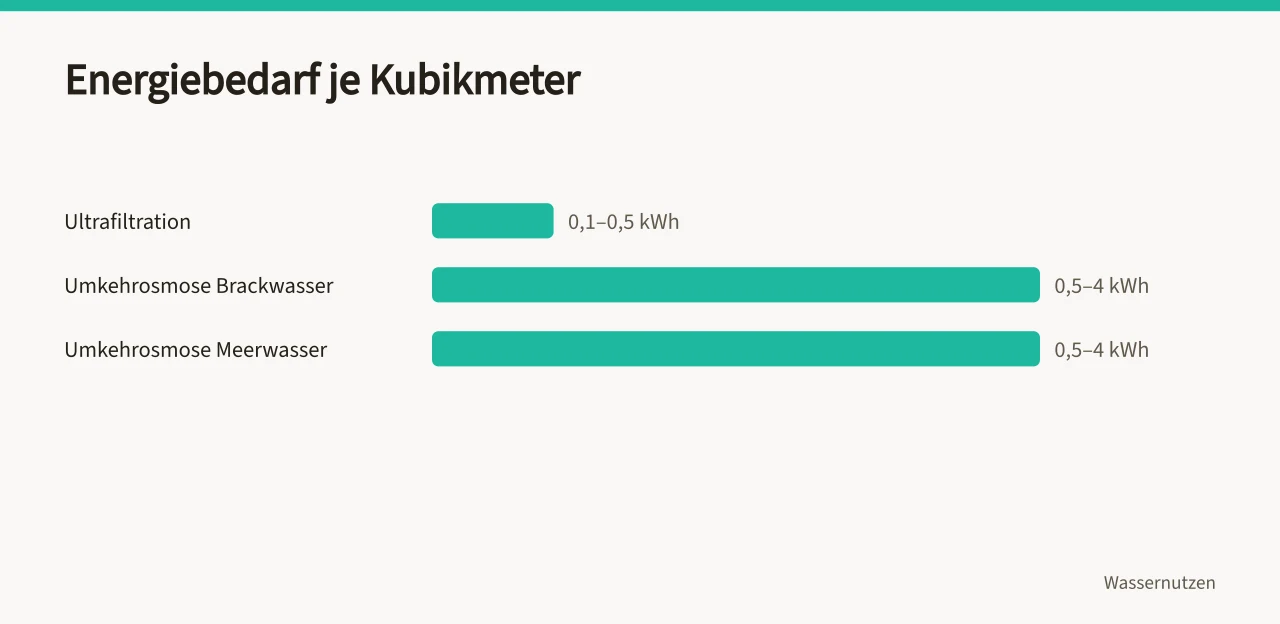 Balkendiagramm zum Energiebedarf von Ultrafiltration und Umkehrosmose (Umkehrosmose oder Ultrafiltration im Betriebsvergleich)