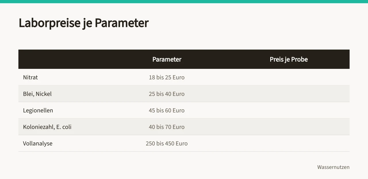 Tabelle mit Preisspannen für Nitrat, Blei, Legionellen, Koloniezahl und Vollanalyse ('Wasseranalyse: Kosten für Laboruntersuchungen im Überblick')