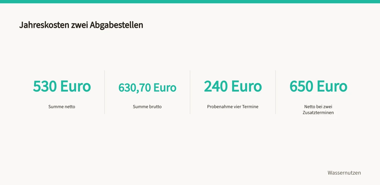 Kostenaufstellung für zwei Trinkwasserabgabestellen mit Netto- und Bruttosumme ('Wasseranalyse: Kosten für Laboruntersuchungen im Überblick')