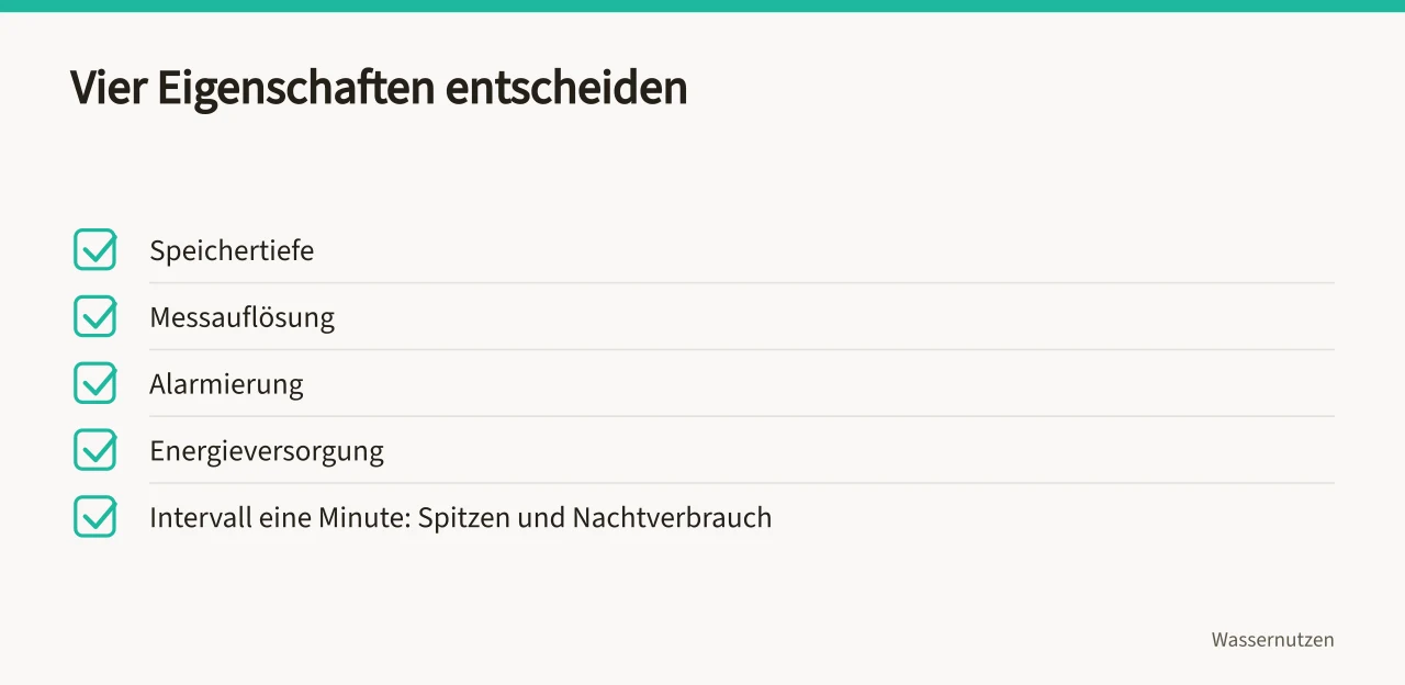 Checkliste mit vier Eigenschaften eines Datenloggers am Wasserzähler ('Wasserverbrauch per Datenlogger überwachen: 3 Tools im Vergleich')