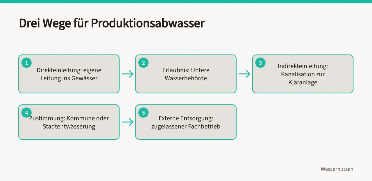 Flussdiagramm mit drei Entsorgungswegen für Produktionsabwasser und ihren Behörden (Wie entsorge ich Produktionsabwasser in Deutschland rechtssicher?)