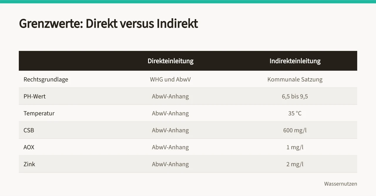 Vergleichstabelle der Grenzwerte für Direkt- und Indirekteinleitung (Wie entsorge ich Produktionsabwasser in Deutschland rechtssicher?)