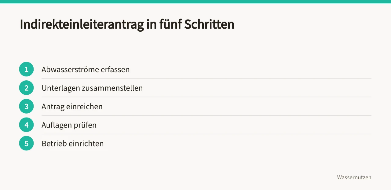 Fünf Schritte vom Erfassen der Abwasserströme bis zum eingerichteten Betrieb (Wie entsorge ich Produktionsabwasser in Deutschland rechtssicher?)