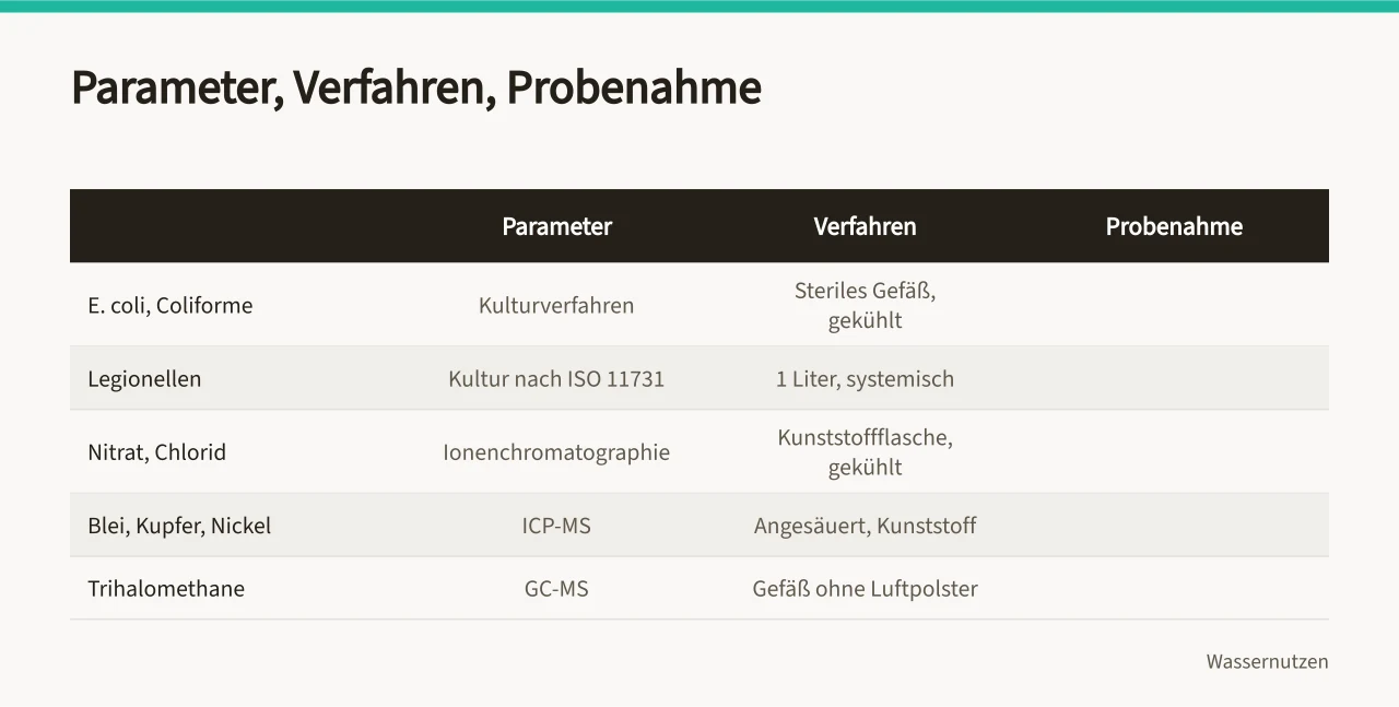 Tabelle mit Wasserparametern, Analyseverfahren und Vorgaben zur Probenahme (Wie führe ich eine Wasseranalyse für Trinkwasser im Betrieb durch?)