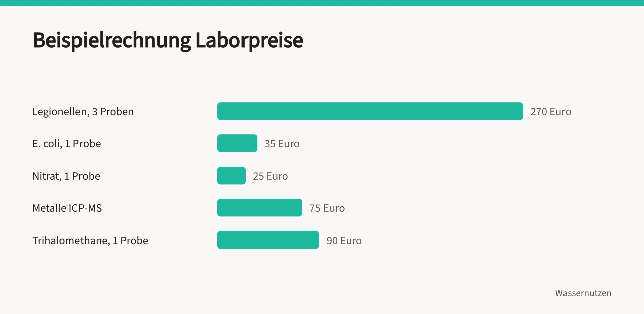 Balkendiagramm mit Beispielpreisen für Wasseranalysen im Betrieb (Wie führe ich eine Wasseranalyse für Trinkwasser im Betrieb durch?)