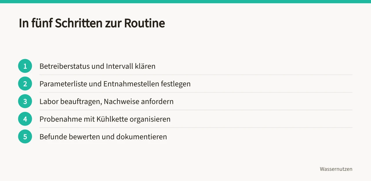 Fünf Schritte von der Planung bis zur dokumentierten Routineuntersuchung (Wie führe ich eine Wasseranalyse für Trinkwasser im Betrieb durch?)